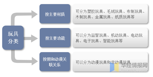 一文看懂玩具產(chǎn)業(yè)競(jìng)爭(zhēng)格局、行業(yè)發(fā)展現(xiàn)狀