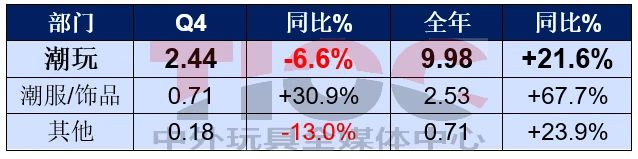 銷售大漲，這家潮玩巨頭卻要銷毀2億元的貨？
