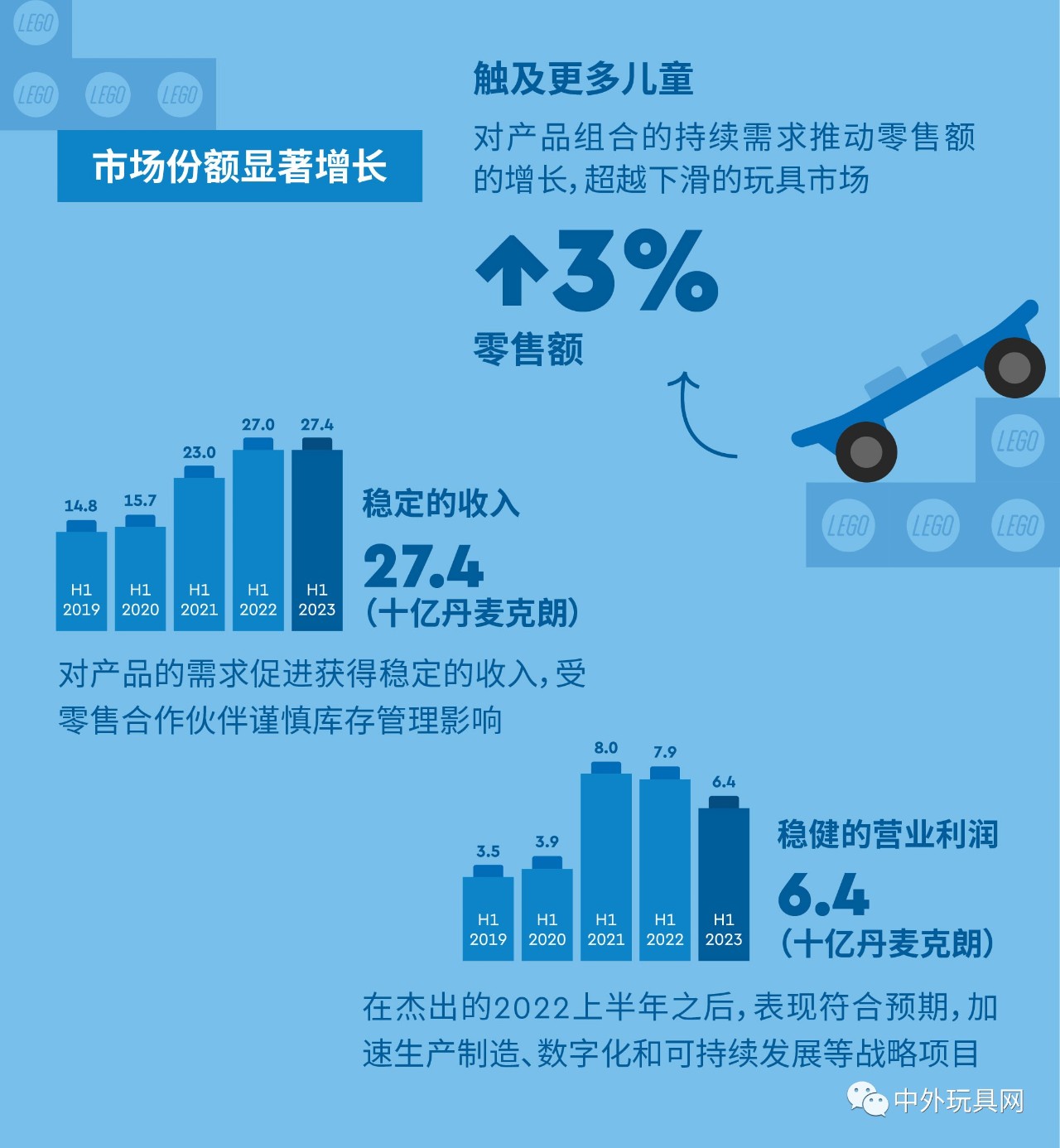 全球最大玩具公司，上半年賺了54億！